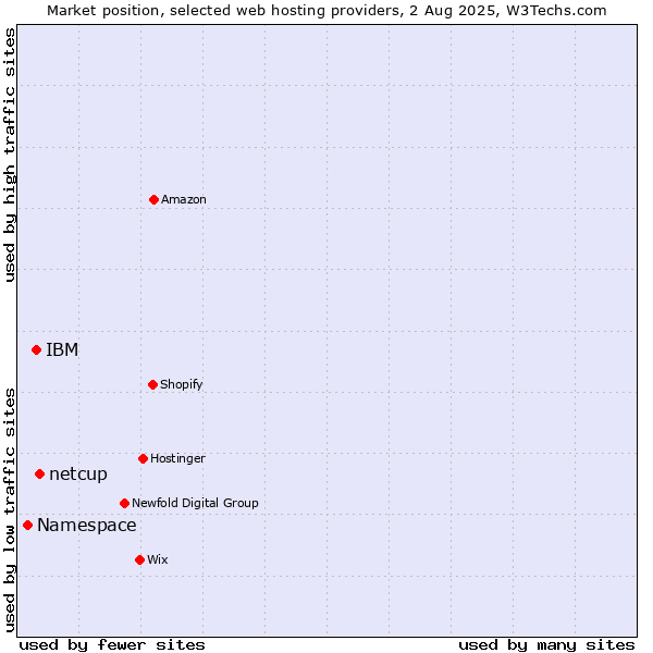 Market position of netcup vs. IBM vs. Namespace