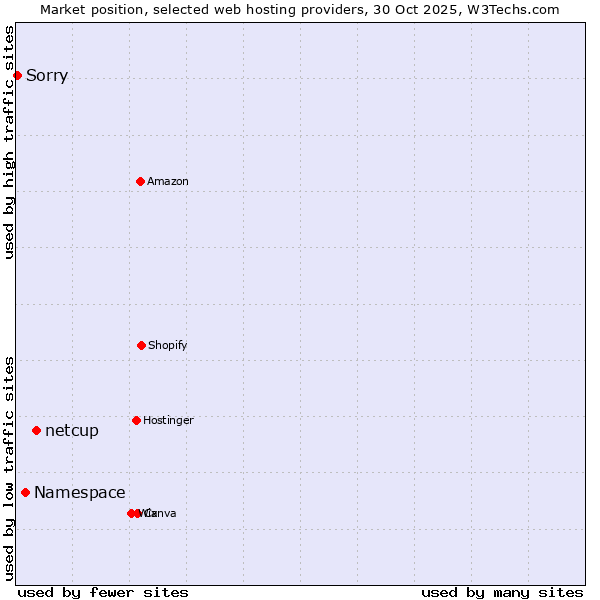 Market position of netcup vs. Namespace vs. Sorry