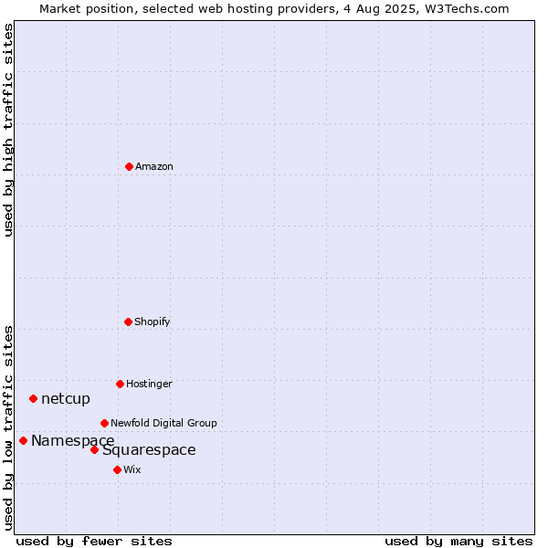 Market position of Squarespace vs. netcup vs. Namespace