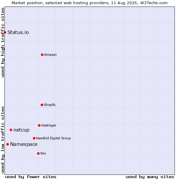 Market position of netcup vs. Namespace vs. Status.io