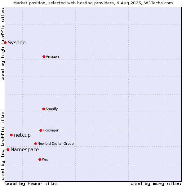 Market position of netcup vs. Namespace vs. Sysbee