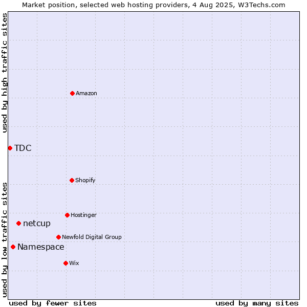 Market position of netcup vs. Namespace vs. TDC