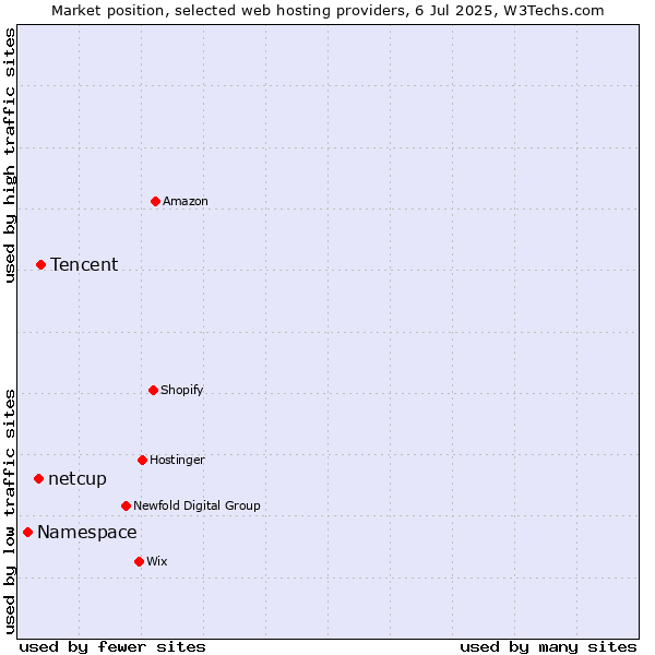 Market position of Tencent vs. netcup vs. Namespace