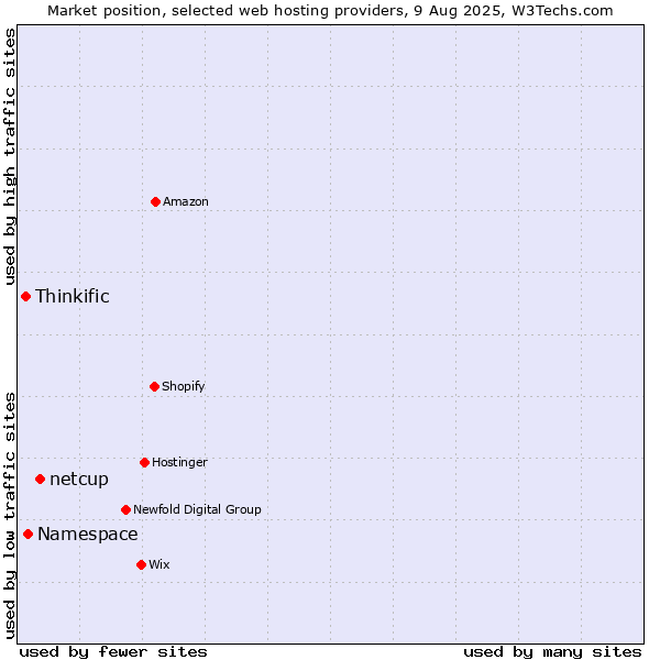 Market position of netcup vs. Namespace vs. Thinkific