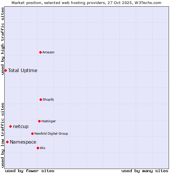 Market position of netcup vs. Namespace vs. Total Uptime