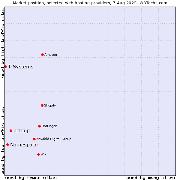 Market position of netcup vs. Namespace vs. T-Systems