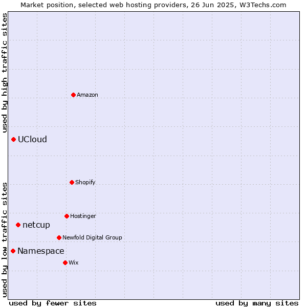 Market position of netcup vs. UCloud vs. Namespace