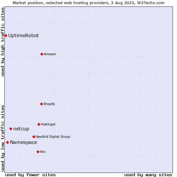 Market position of netcup vs. Namespace vs. UptimeRobot
