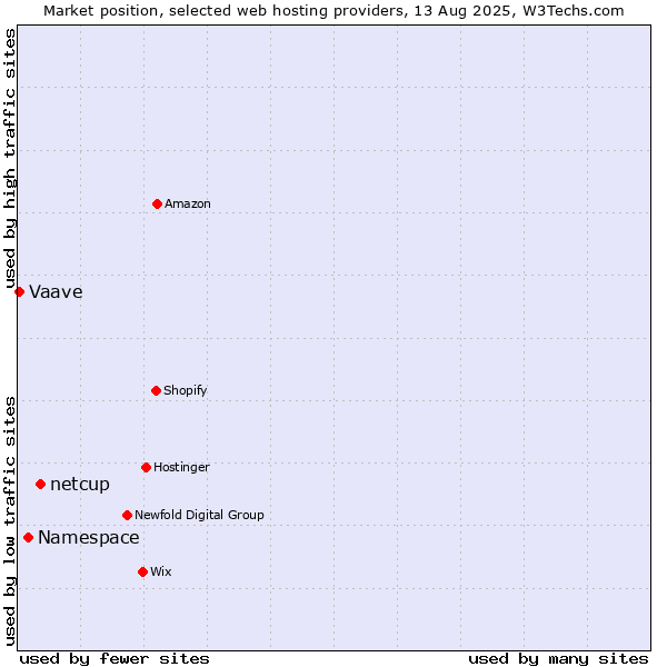 Market position of netcup vs. Namespace vs. Vaave