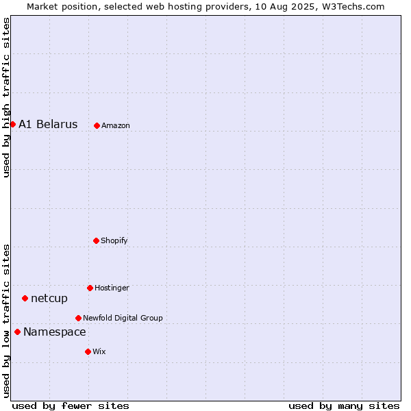 Market position of netcup vs. Namespace vs. A1 Belarus