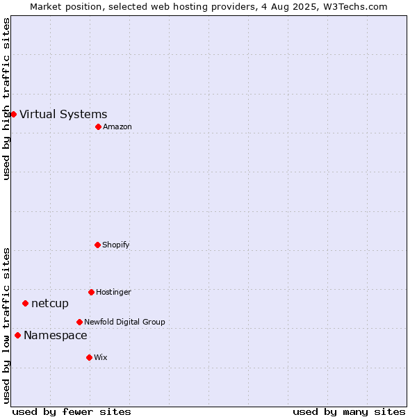 Market position of netcup vs. Namespace vs. Virtual Systems