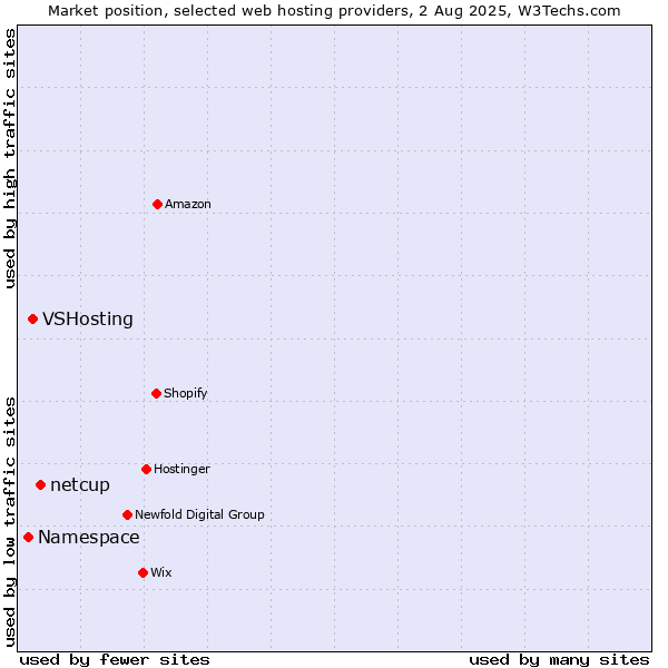Market position of netcup vs. VSHosting vs. Namespace