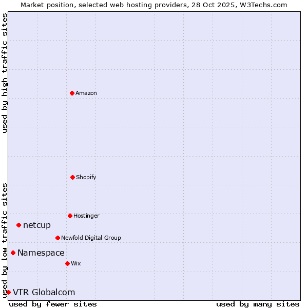 Market position of netcup vs. Namespace vs. VTR Globalcom