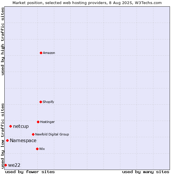 Market position of netcup vs. Namespace vs. we22