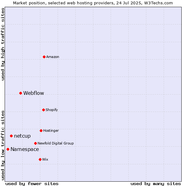 Market position of Webflow vs. netcup vs. Namespace