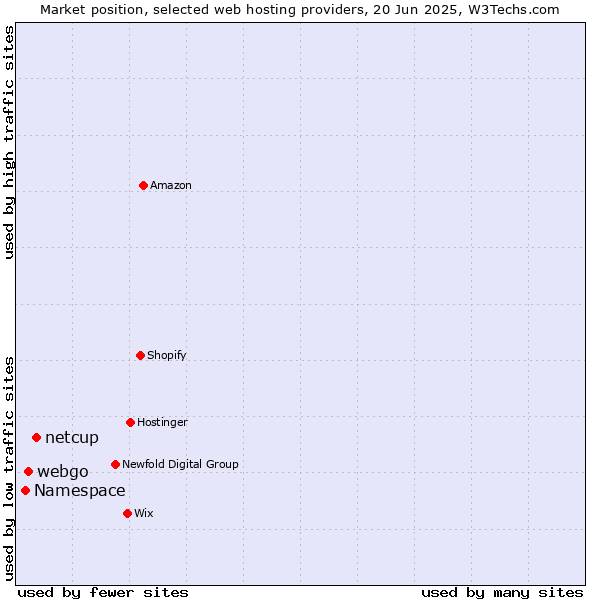 Market position of netcup vs. webgo vs. Namespace