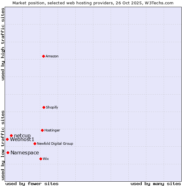 Market position of netcup vs. Namespace vs. Webhost1