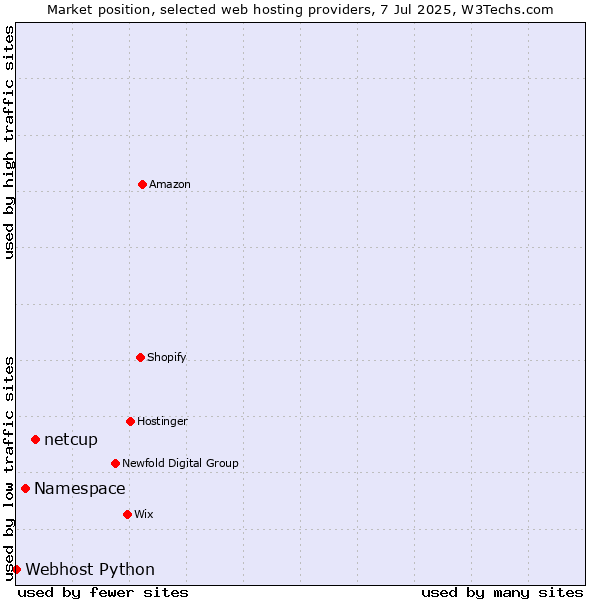 Market position of netcup vs. Namespace vs. Webhost Python