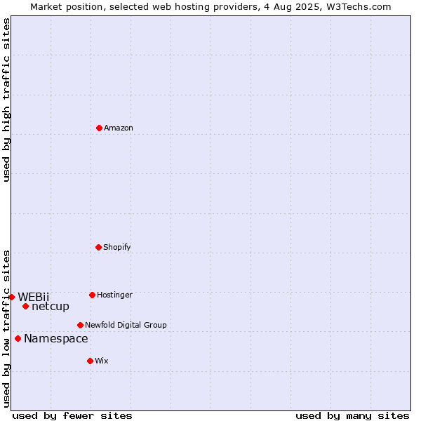 Market position of netcup vs. Namespace vs. WEBii