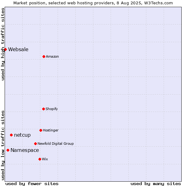 Market position of netcup vs. Namespace vs. Websale