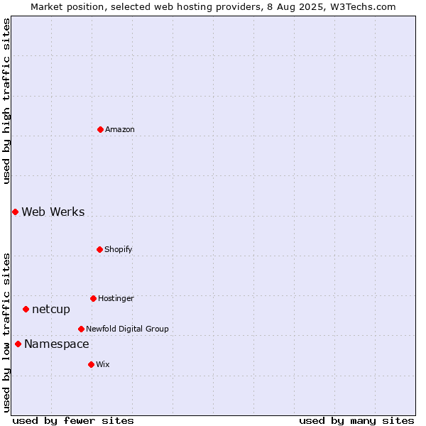 Market position of netcup vs. Namespace vs. Web Werks
