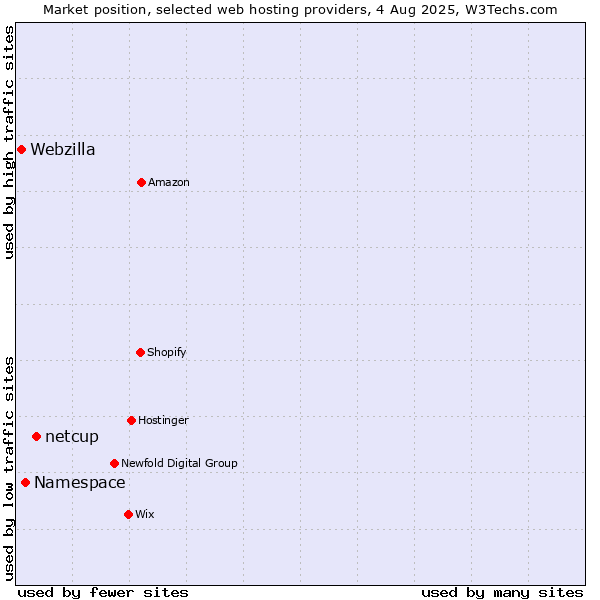 Market position of netcup vs. Namespace vs. Webzilla