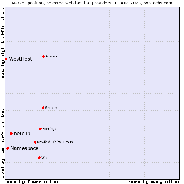 Market position of netcup vs. Namespace vs. WestHost