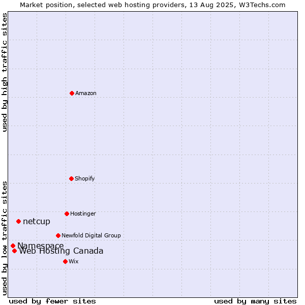 Market position of netcup vs. Web Hosting Canada vs. Namespace