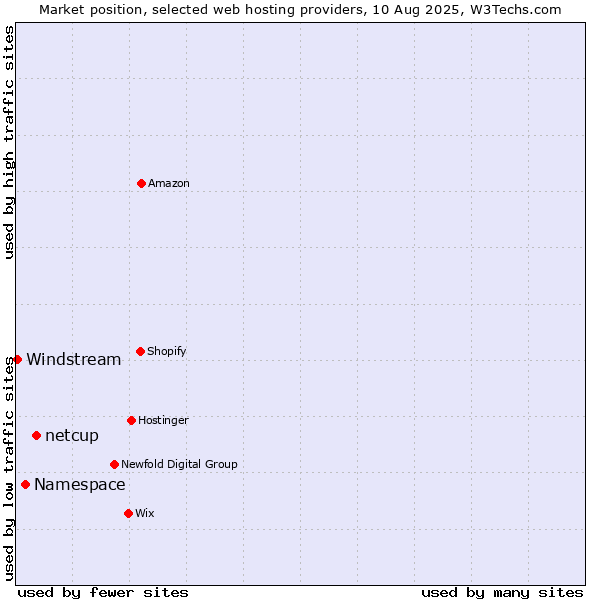 Market position of netcup vs. Namespace vs. Windstream