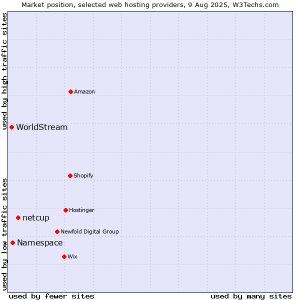 Market position of netcup vs. Namespace vs. WorldStream