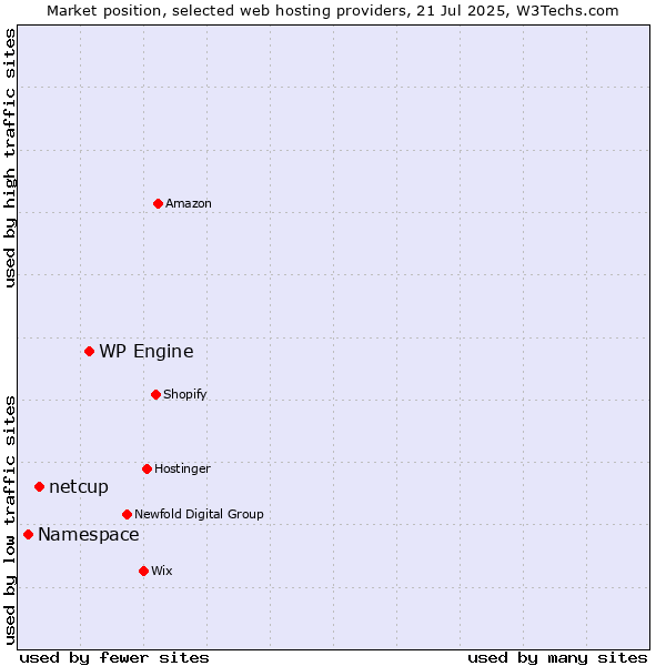 Market position of WP Engine vs. netcup vs. Namespace