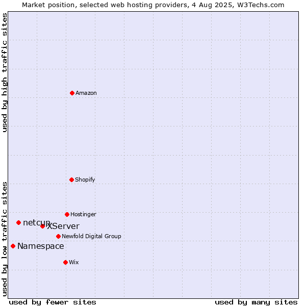 Market position of XServer vs. netcup vs. Namespace