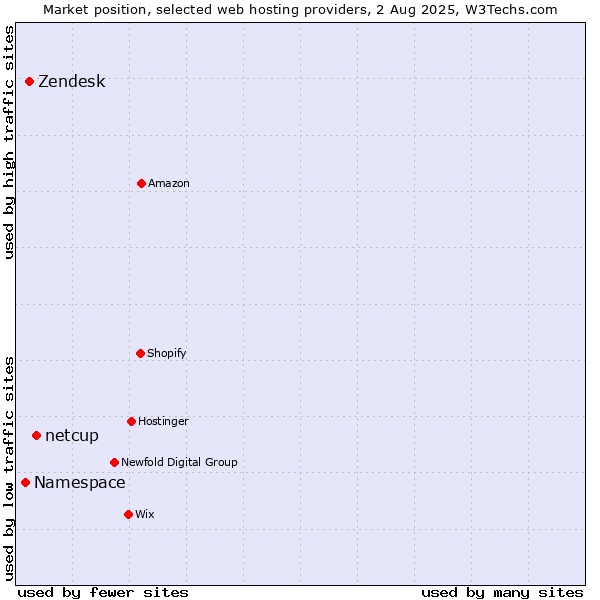 Market position of netcup vs. Zendesk vs. Namespace