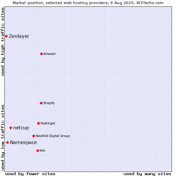 Market position of netcup vs. Namespace vs. Zenlayer