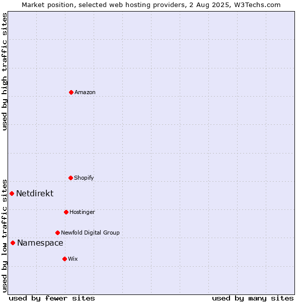 Market position of Namespace vs. Netdirekt