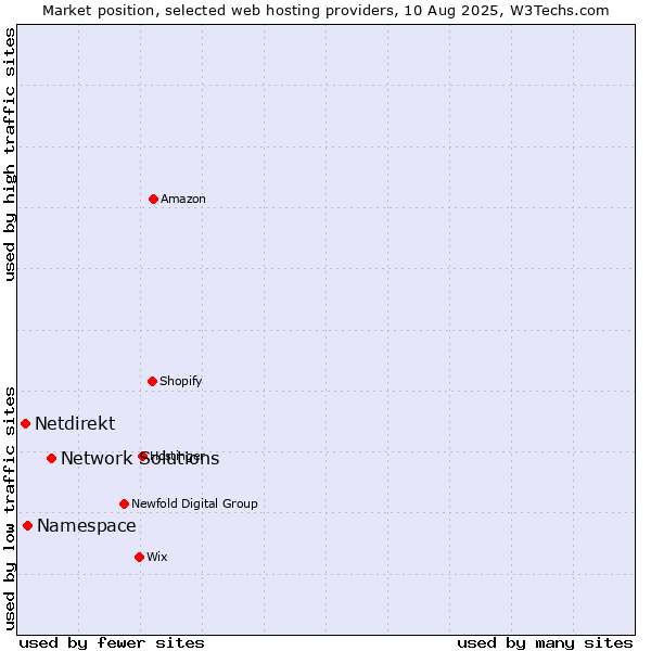 Market position of Network Solutions vs. Namespace vs. Netdirekt