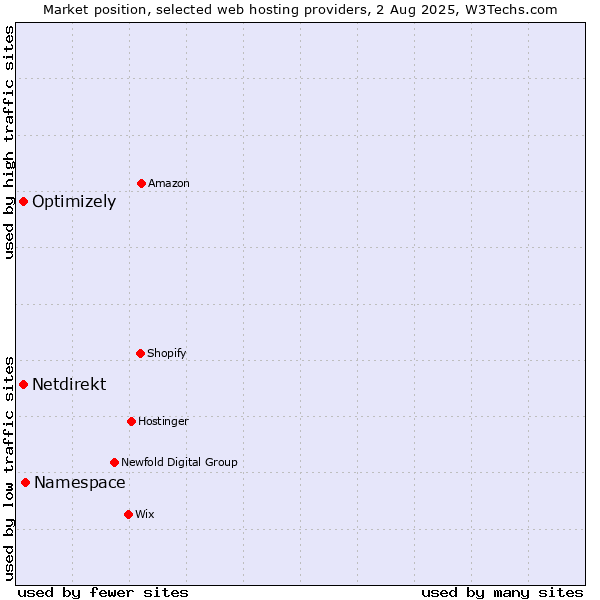 Market position of Namespace vs. Optimizely vs. Netdirekt