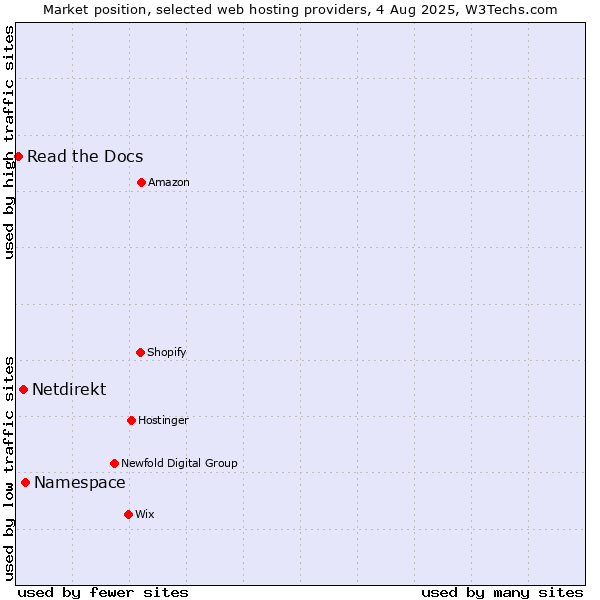 Market position of Namespace vs. Netdirekt vs. Read the Docs