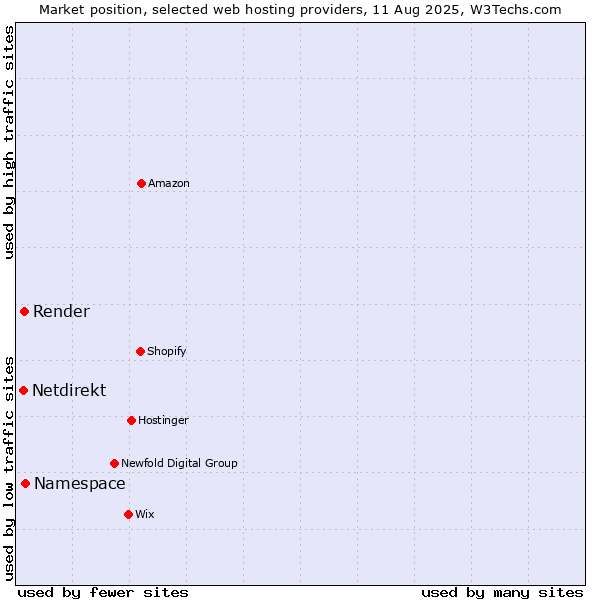 Market position of Namespace vs. Render vs. Netdirekt