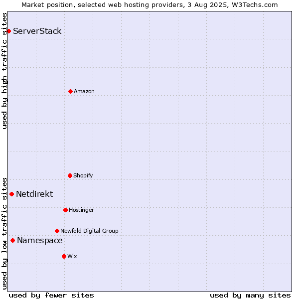 Market position of Namespace vs. Netdirekt vs. ServerStack