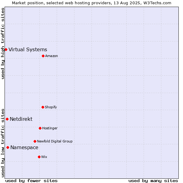 Market position of Namespace vs. Netdirekt vs. Virtual Systems