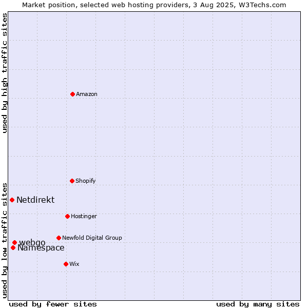 Market position of webgo vs. Namespace vs. Netdirekt