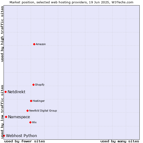 Market position of Namespace vs. Netdirekt vs. Webhost Python