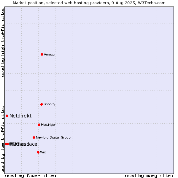 Market position of Namespace vs. Netdirekt vs. WPCloud