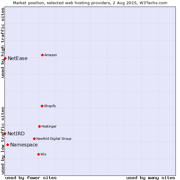 Market position of Namespace vs. NetEase vs. NetIRD