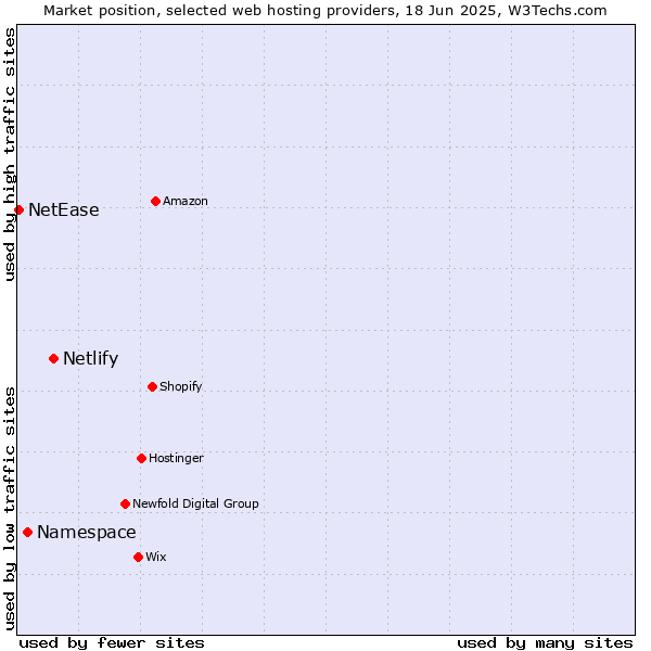 Market position of Netlify vs. Namespace vs. NetEase