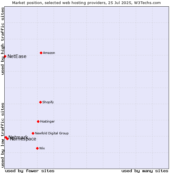 Market position of Namespace vs. Netmark vs. NetEase