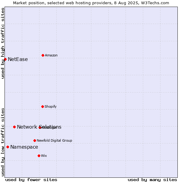 Market position of Network Solutions vs. Namespace vs. NetEase