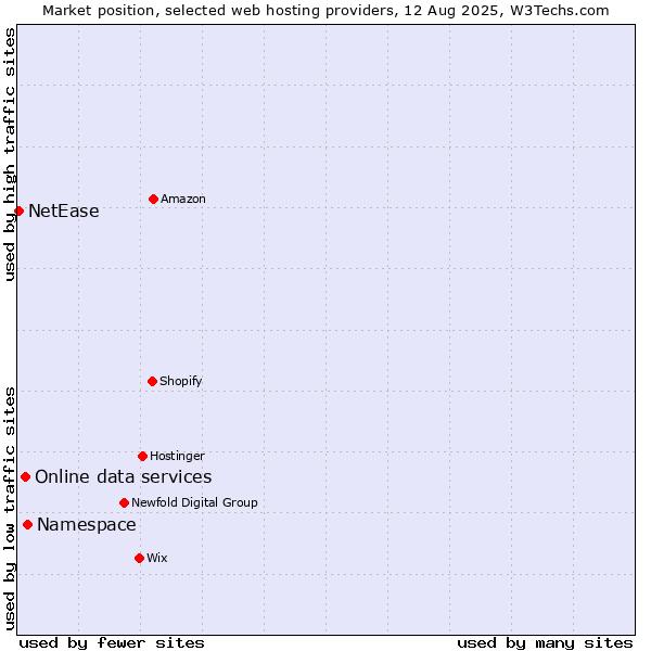 Market position of Namespace vs. Online data services vs. NetEase