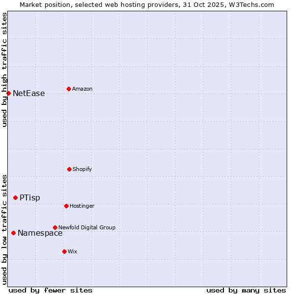 Market position of PTisp vs. Namespace vs. NetEase